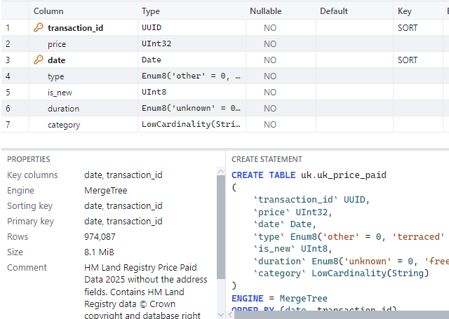 Crop of the ZephyrQL Table tab for the ClickHouse table uk_price_paid: column types such as UUID, Enum8 and LowCardinality(String), the sorting key, the MergeTree engine, 974,087 rows and the CREATE TABLE statement.